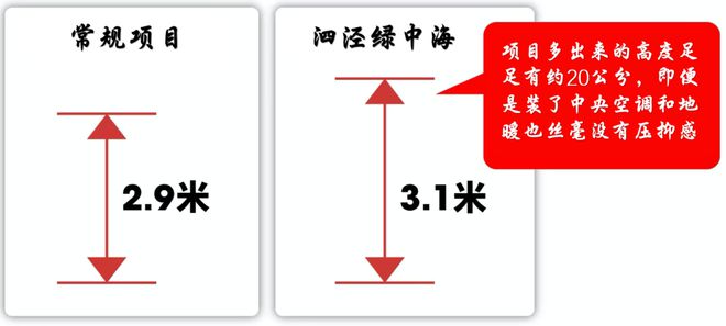 九游体育：泗泾绿中海2024网站售楼处精装高层热销中！(图8)