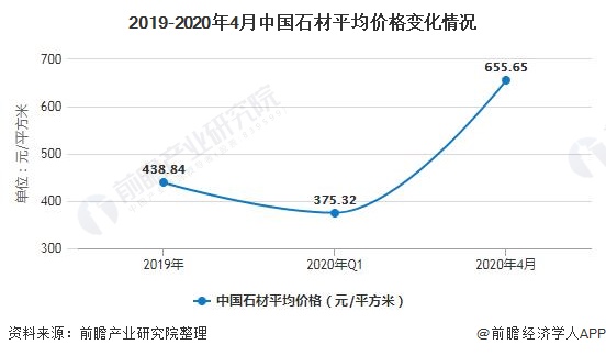 九游体育网站：2020年中国石材行业发展现状分析市场需求与房地产行业发展呈正比(图7)