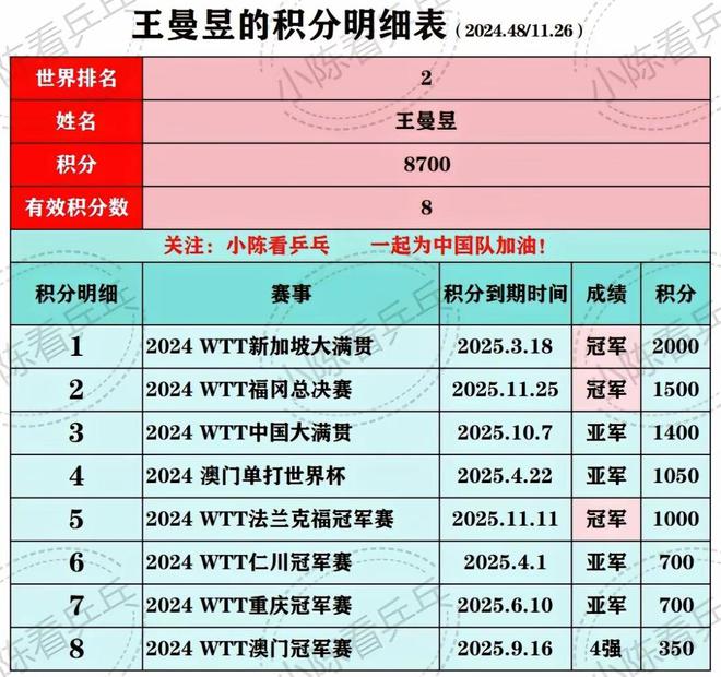 九游体育：王曼昱积分构成福冈赛夺冠锦上添花想超万分要等新加坡大满贯(图3)