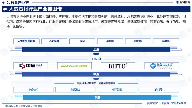 九游体育网站：智研咨询发布人造石材行业市场分析、竞争格局及投资潜力报告(图3)