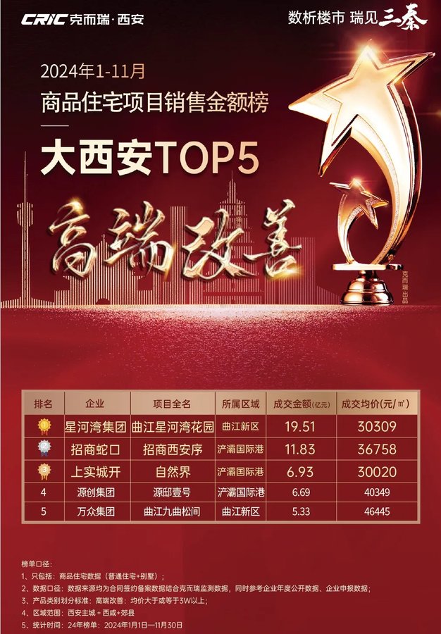 三料TOP1！300㎡+大平层星河湾睥睨市场(图2)