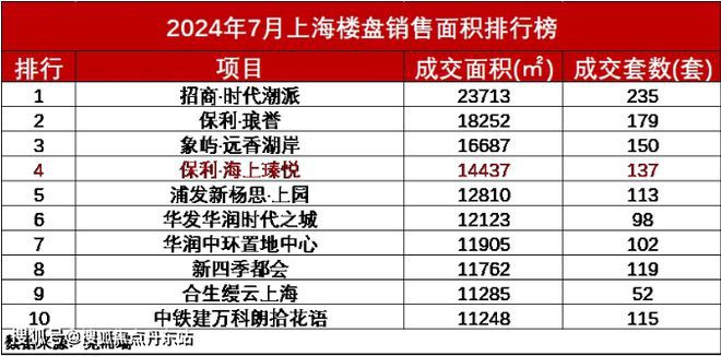 九游体育：保利海上瑧悦（网站）宝山保利海上瑧悦2025最新样板间曝光(图1)