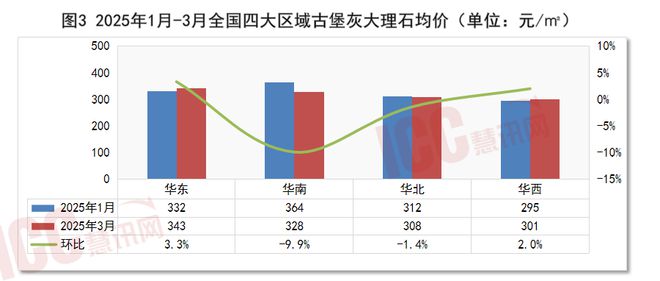 瑞达恒研究院丨全国石材价格走势分析双月报告（25年2月-3月）(图3)
