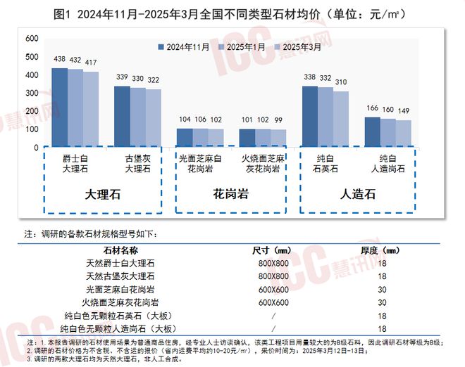 瑞达恒研究院丨全国石材价格走势分析双月报告（25年2月-3月）(图1)