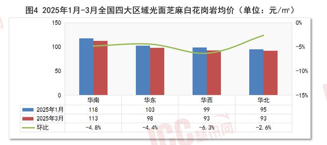 瑞达恒研究院丨全国石材价格走势分析双月报告（25年2月-3月）(图4)