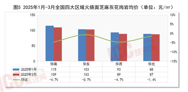 瑞达恒研究院丨全国石材价格走势分析双月报告（25年2月-3月）(图2)