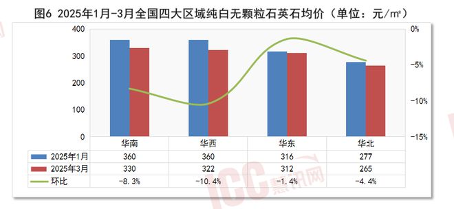 瑞达恒研究院丨全国石材价格走势分析双月报告（25年2月-3月）(图6)