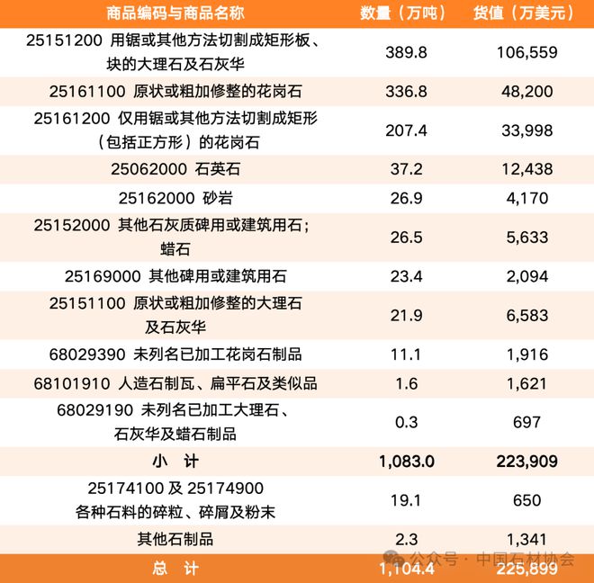 九游体育：行业发布｜2024中国石材进出口数据(图1)