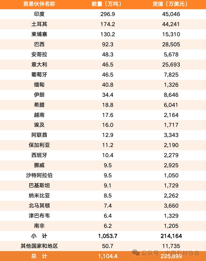 九游体育：行业发布｜2024中国石材进出口数据(图2)
