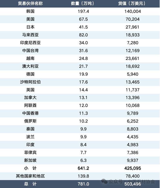 九游体育：行业发布｜2024中国石材进出口数据(图4)