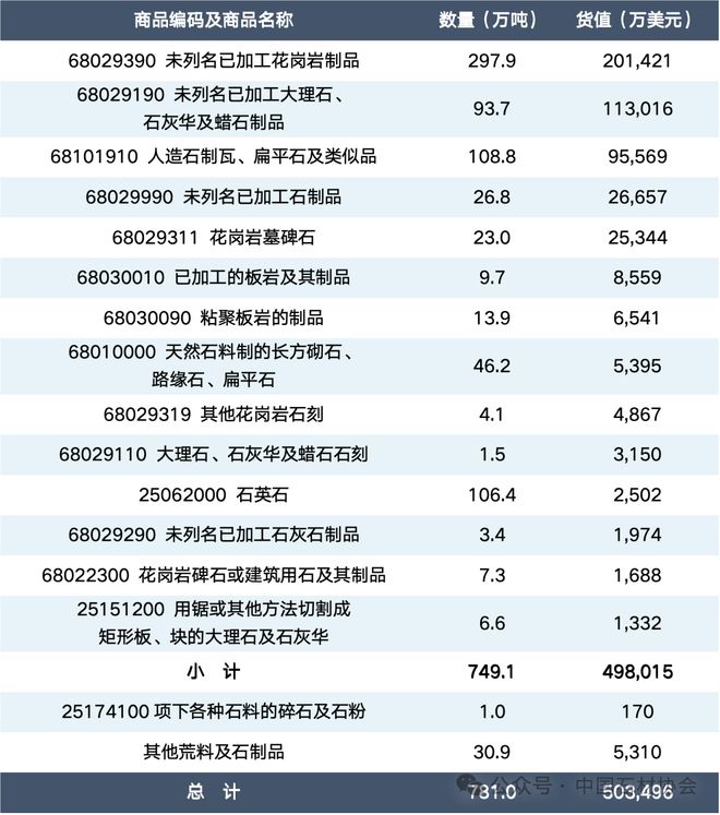 九游体育：行业发布｜2024中国石材进出口数据(图3)