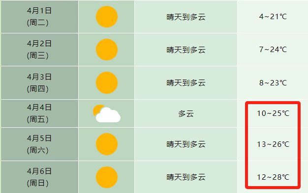 直冲28℃！合肥气温将回升！清明节可以这样过···(图1)