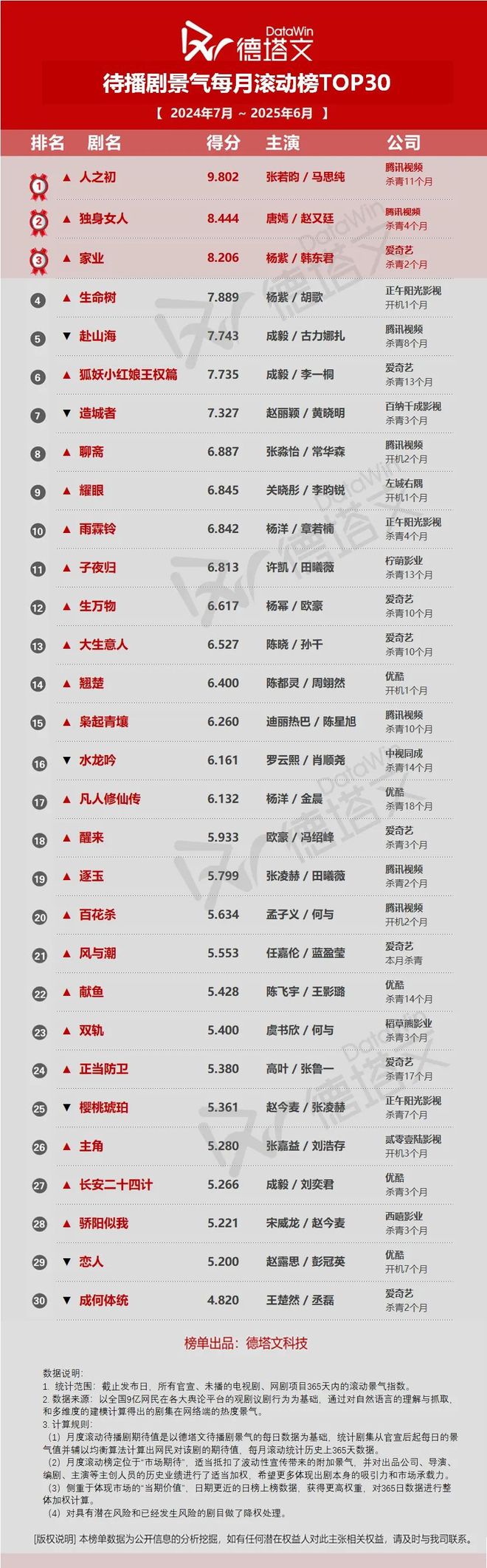 《人之初》期待值登顶《藏海传》赢下六月冠军月报6(图1)