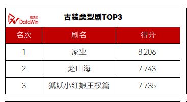 《人之初》期待值登顶《藏海传》赢下六月冠军月报6(图12)