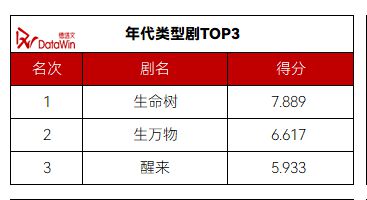 《人之初》期待值登顶《藏海传》赢下六月冠军月报6(图18)