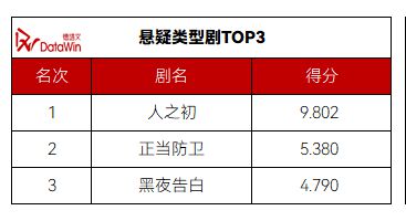 《人之初》期待值登顶《藏海传》赢下六月冠军月报6(图16)