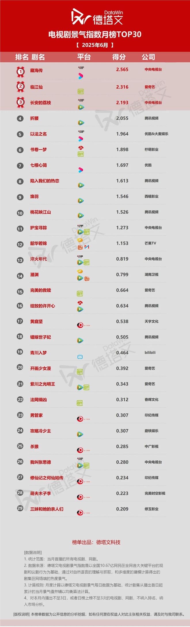 《人之初》期待值登顶《藏海传》赢下六月冠军月报6(图21)