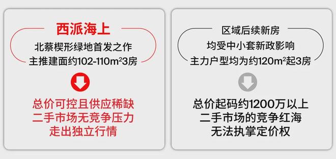 西派海上预计下周开启认购约92万上车浦东内中环的最后机会(图5)