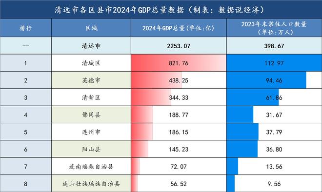 清远市哪个区县市最富？清远市各区县市经济实力(图4)