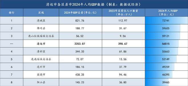 清远市哪个区县市最富？清远市各区县市经济实力(图5)