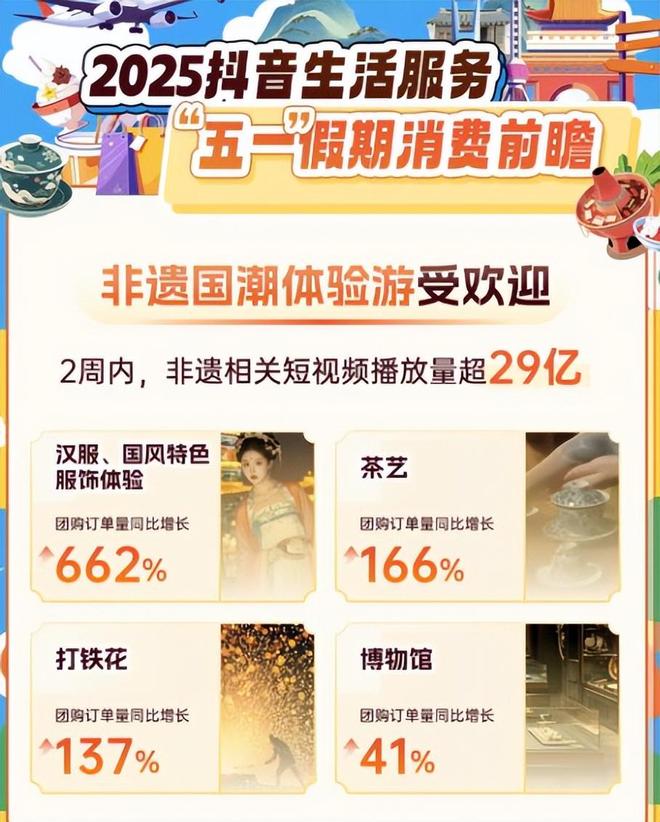 文旅部公布五一数据：314亿人走出家门创造1802亿元的旅游消费(图16)