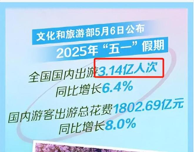 文旅部公布五一数据：314亿人走出家门创造1802亿元的旅游消费(图2)